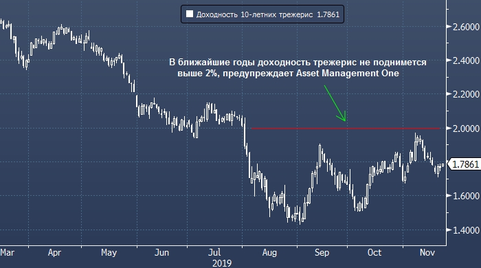 В ближайшие годы доходность трежерис останется ниже 2%