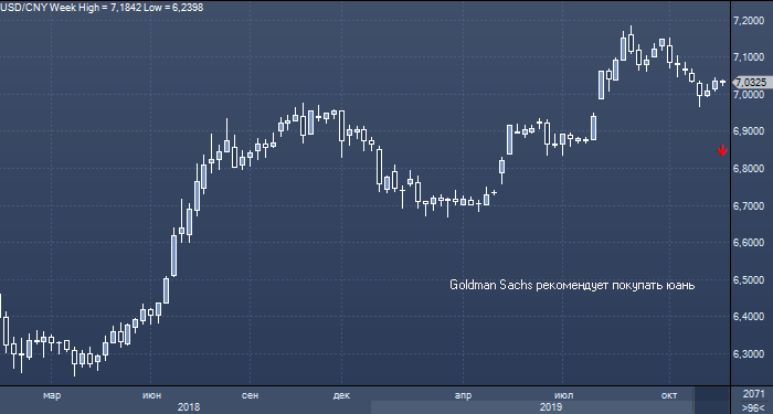 Goldman Sachs рассказал, как заработать на деэскалации ...