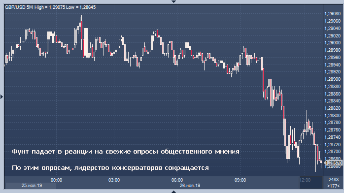 Фунт падает в реакции на последние опросы ...