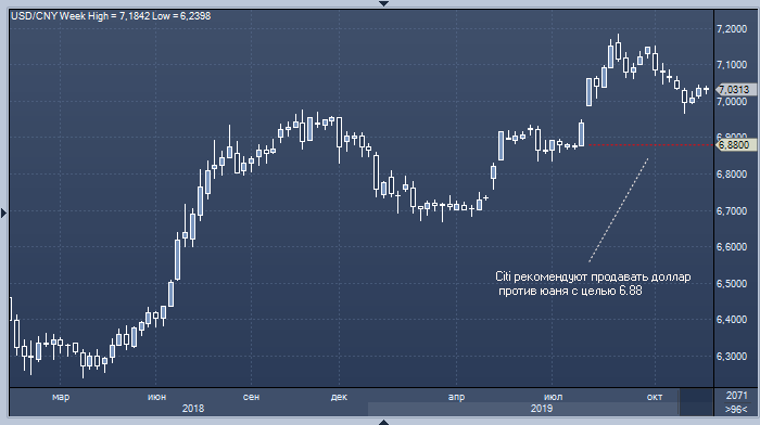 Citi рекомендует продавать доллар против юаня