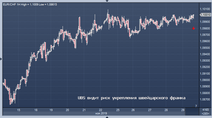 UBS видит риск укрепления швейцарского франка