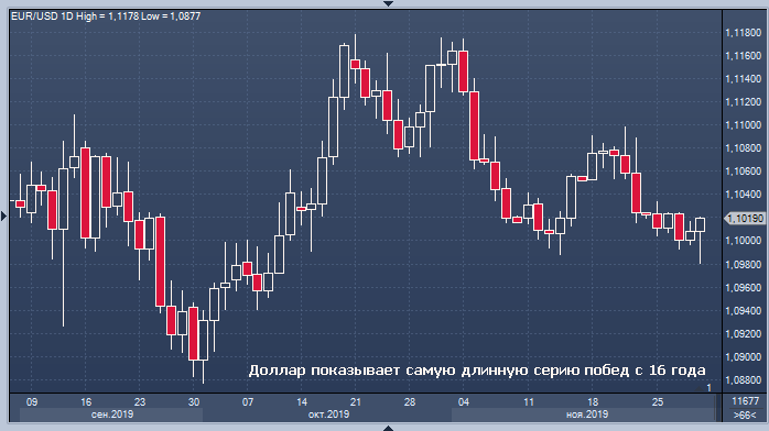 Курс доллара переживает самую длинную победную ...