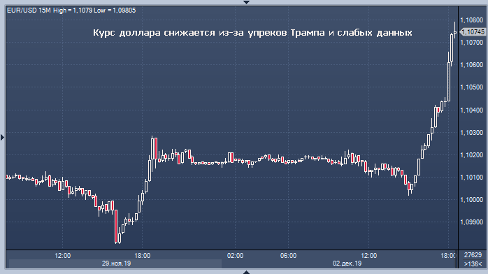 Трамп обрушил курс доллара