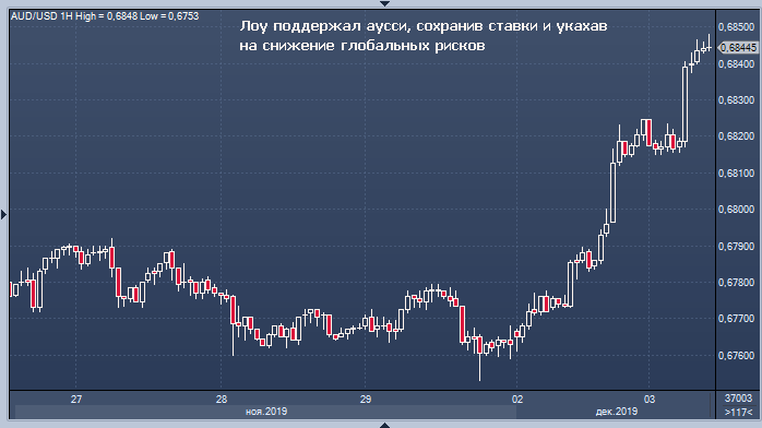 Доллар под ударом из-за ослабления глобальных рисков