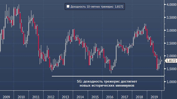 Societe Generale: доходность 10-летних трежерис снизится в ...