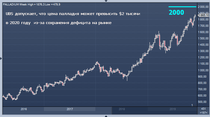 Цена палладия может превысить $2 тысячи в 2020 году — UBS