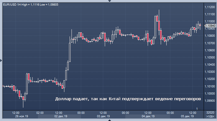 Курс доллара США падает уже пятый день