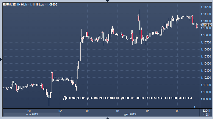 Доллар не должен сильно пострадать от данных по ...