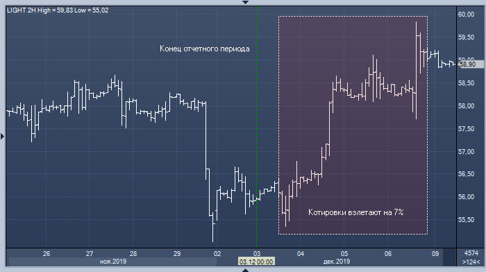 Спекулянты активно продавали нефть перед самым ...