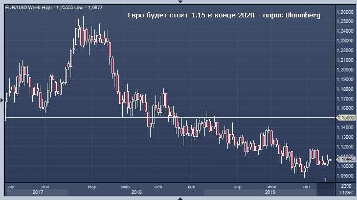 Евро может удивить экспертов в следующем году