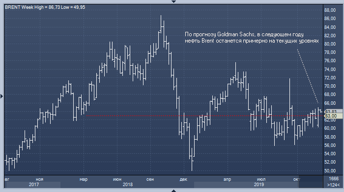 Goldman Sachs назвал среднюю цену нефти на 2020 год