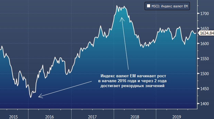 Валюты развивающихся стран отвоевывают место под ...