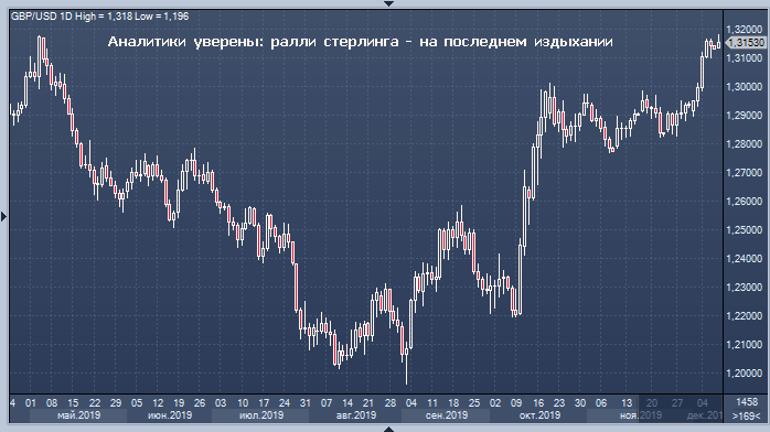 Аналитики уверены: ралли стерлинга — на последнем ...