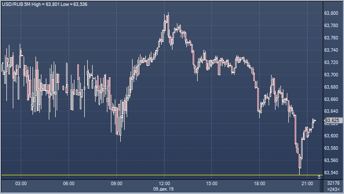 Рубль обновил максимум и опустился ниже 63.55 за доллар