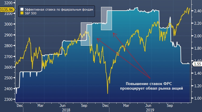 ЦБ США сильно обеспокоен, и вот почему