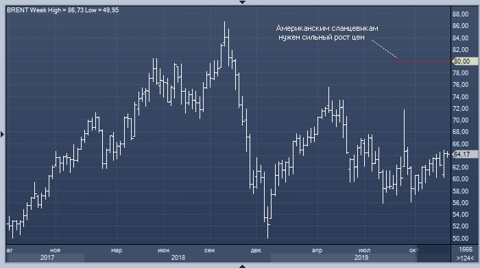 Судьбу цен на нефть решат в Техасе, а не в Вене
