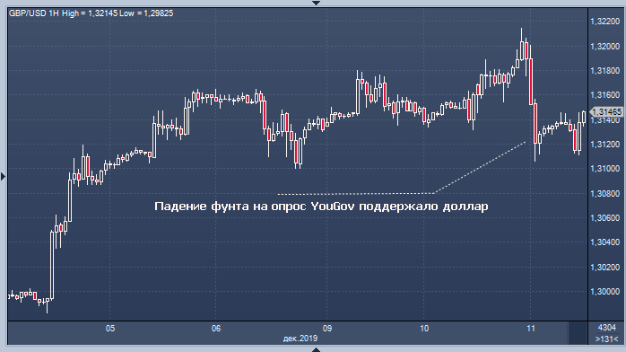 Доллар поднимается, так как фунт попятился назад