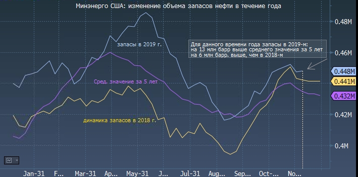 Реакция цен на нефть на отчет Минэнерго США по запасам