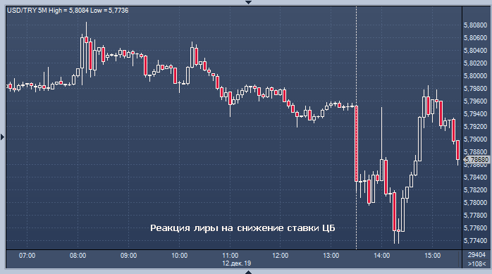 Турецкая лира отреагировала на снижение ставки ...