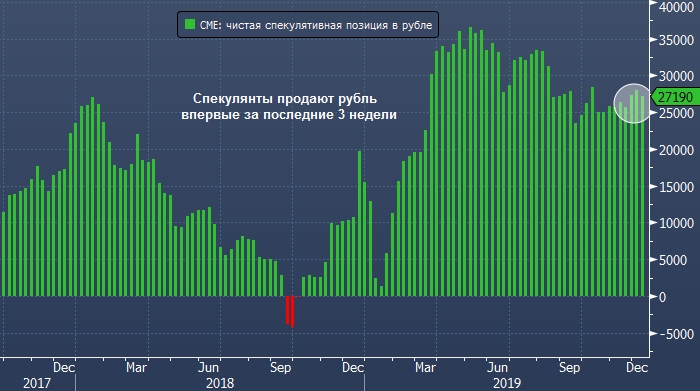 Курс рубля растет, но спекулянты продают