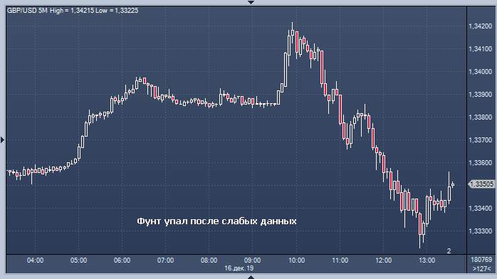 Евро и фунт растеряли завоевания после слабых данных