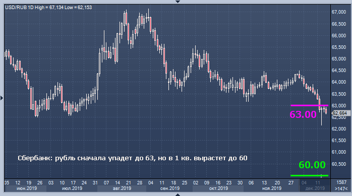 Рубль сначала ослабнет до 63, а потом укрепится до 60 ...