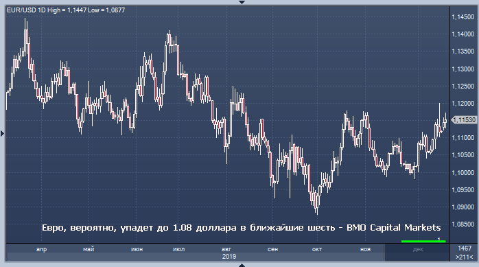 Евро, вероятно, упадет до 1. ...