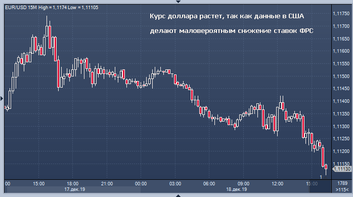 Курс доллара растет, так как данные в США делают ...