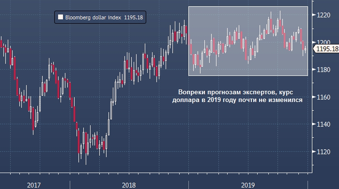 Wall Street ставит на снижение курса доллара в 2020 году