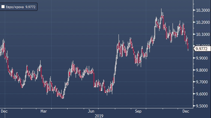 Capital Economics делает ставку на норвежскую крону в 2020 году