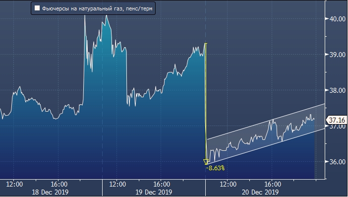 Европейский газ резко подешевел на ожиданиях ...