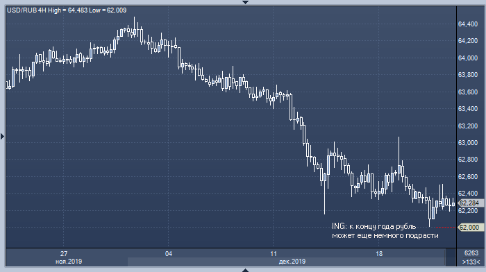 ING назвал примерный курс доллара к рублю на конец года