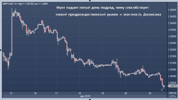 Фунт демонстрирует самые затяжные потери с мая