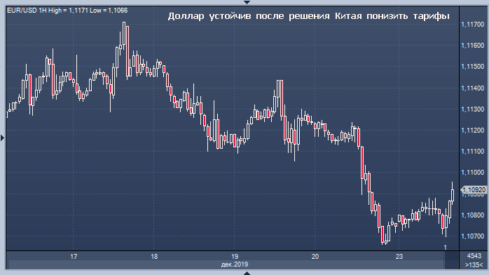 Доллар устойчив после того, как Китай снизил тарифы