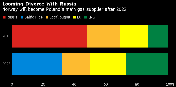 Польша провозгласила газовую независимость от России