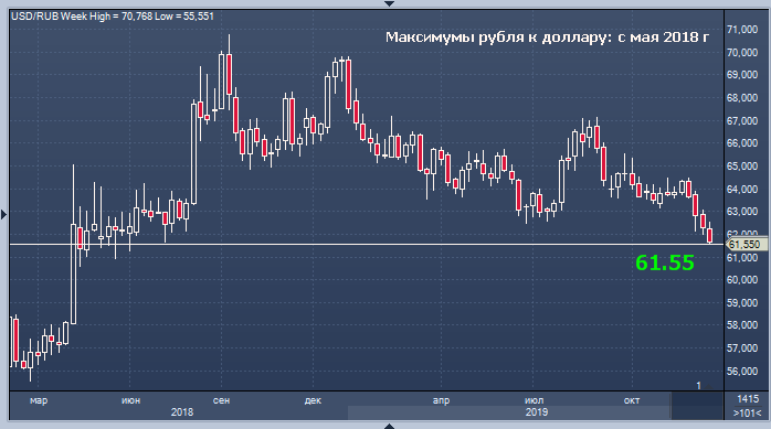 Рубль преодолел все преграды и взлетел до ...