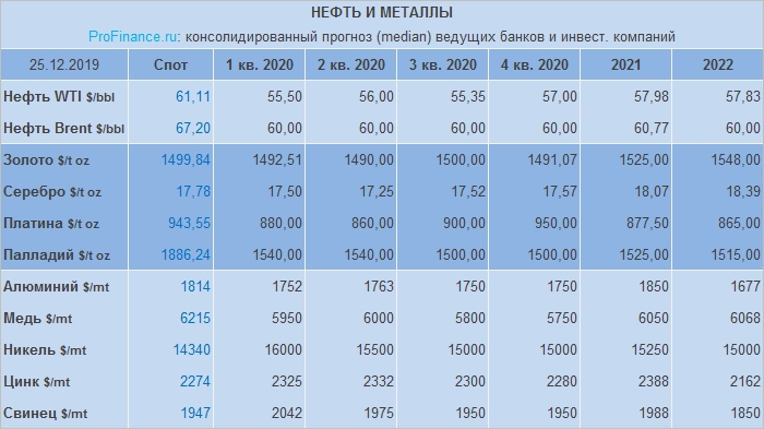 Прогноз на 2020 год по нефти, золоту и другим металлам ...