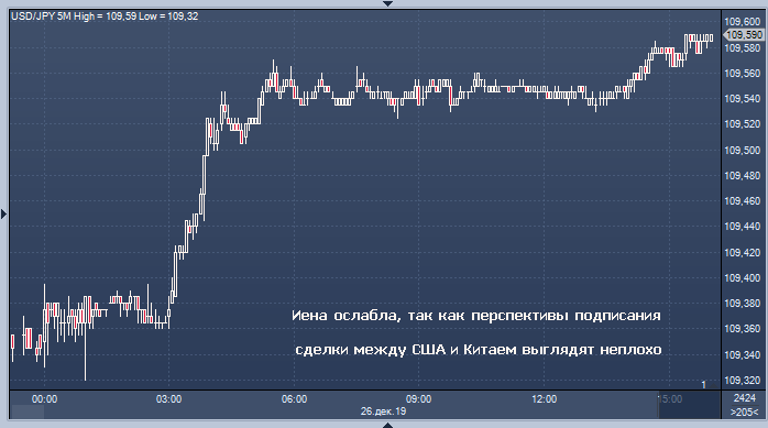 Иена ослабла, так как перспективы подписания сделки ...