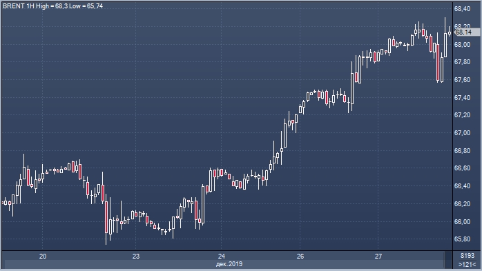 Цены на нефть Brent обновили максимум после выхода ...