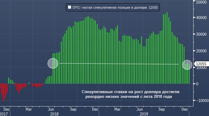 Ставки на рост курса доллара достигли рекордно ...