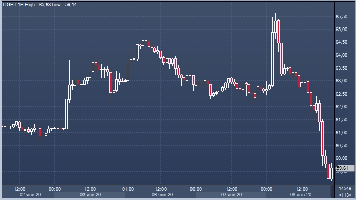 Нефть, золото и акции развернулись после отказа ...