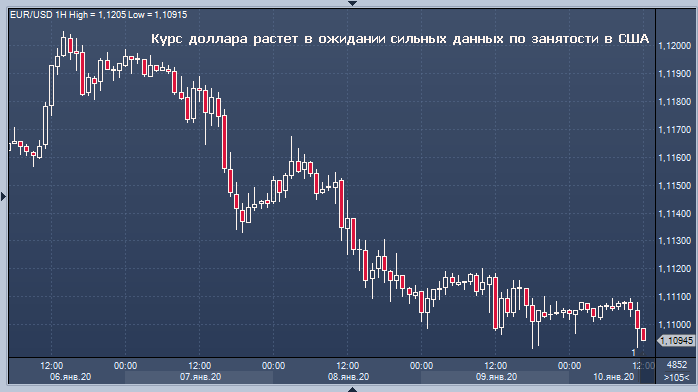 Курс доллара растет в ожидании сильных данных по ...