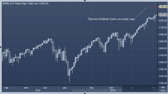 Goldman Sachs назвал 4 главных риска для рынка акций