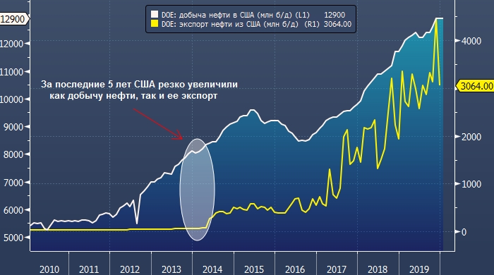 Bloomberg рассказал, кто обвалил цены на нефть