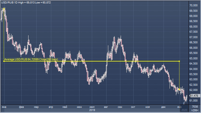 Реальный курс рубля к доллару вырос в декабре на 8% ...