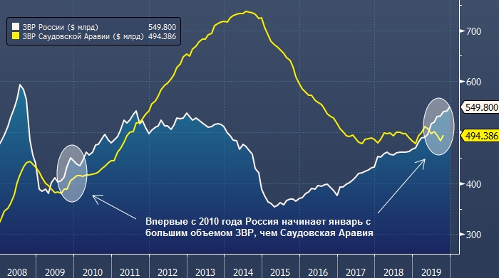 Россия оказалась богаче Саудовской Аравии впервые ...