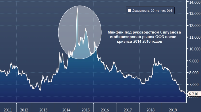 Уход Силуанова из правительства станет плохим ...