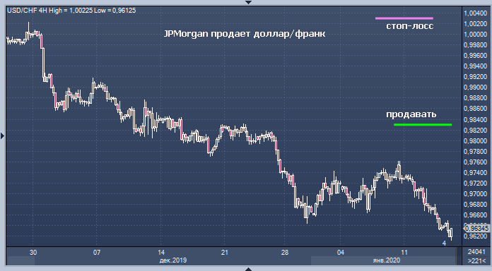 JPMorgan советует бычью позицию по швейцарскому франку ...