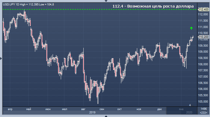 Курс доллара может подняться к прошлогоднему ...