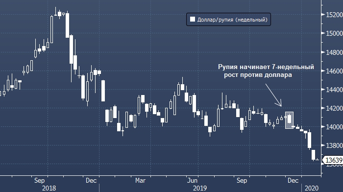 Bloomberg назвал лучшую азиатскую валюту 2020 года